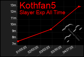 Total Graph of Kothfan5