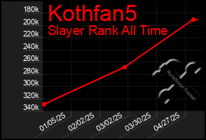 Total Graph of Kothfan5