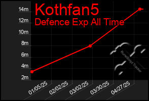 Total Graph of Kothfan5