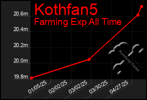 Total Graph of Kothfan5