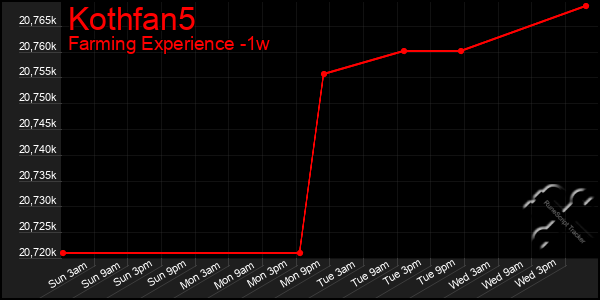 Last 7 Days Graph of Kothfan5