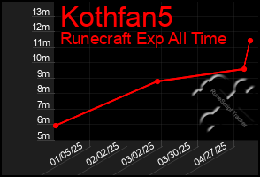 Total Graph of Kothfan5