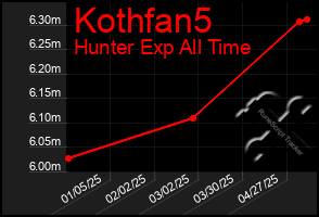 Total Graph of Kothfan5