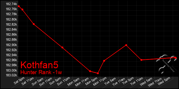 Last 7 Days Graph of Kothfan5
