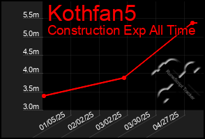 Total Graph of Kothfan5