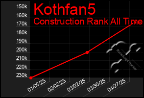Total Graph of Kothfan5