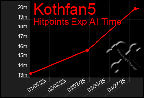 Total Graph of Kothfan5
