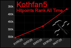 Total Graph of Kothfan5