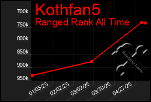 Total Graph of Kothfan5