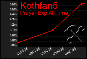 Total Graph of Kothfan5
