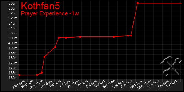 Last 7 Days Graph of Kothfan5
