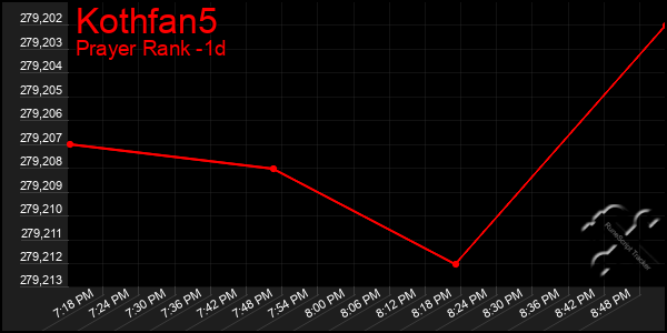 Last 24 Hours Graph of Kothfan5