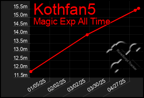 Total Graph of Kothfan5