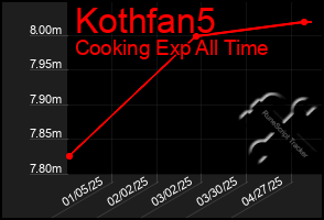 Total Graph of Kothfan5