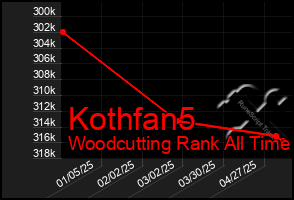 Total Graph of Kothfan5