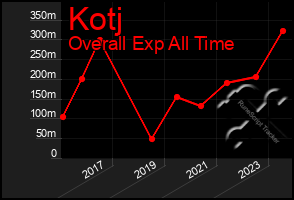 Total Graph of Kotj