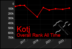 Total Graph of Kotj