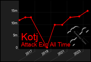 Total Graph of Kotj