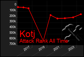 Total Graph of Kotj