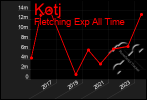 Total Graph of Kotj