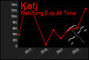 Total Graph of Kotj