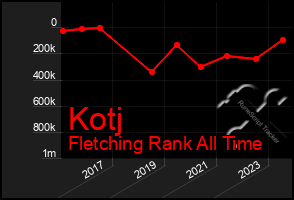 Total Graph of Kotj