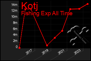 Total Graph of Kotj