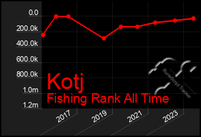 Total Graph of Kotj