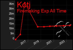 Total Graph of Kotj