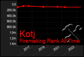 Total Graph of Kotj