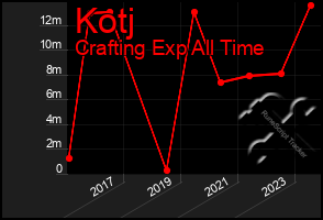 Total Graph of Kotj