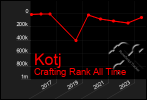 Total Graph of Kotj