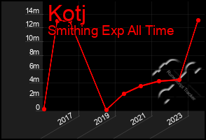 Total Graph of Kotj