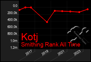 Total Graph of Kotj