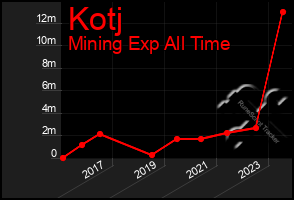 Total Graph of Kotj