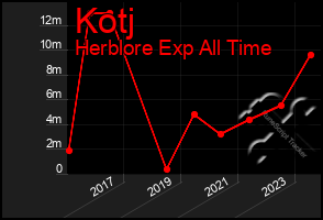 Total Graph of Kotj