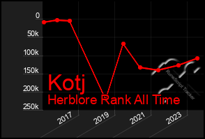 Total Graph of Kotj