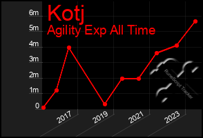 Total Graph of Kotj