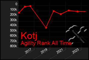 Total Graph of Kotj