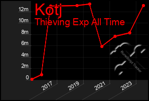 Total Graph of Kotj