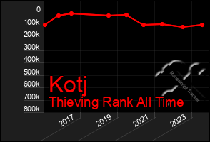 Total Graph of Kotj