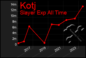 Total Graph of Kotj