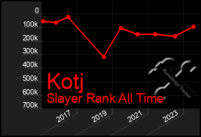 Total Graph of Kotj