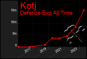 Total Graph of Kotj