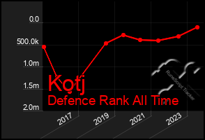 Total Graph of Kotj