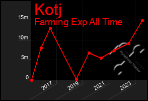 Total Graph of Kotj