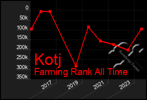 Total Graph of Kotj