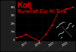 Total Graph of Kotj