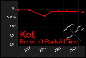 Total Graph of Kotj