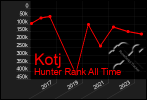 Total Graph of Kotj